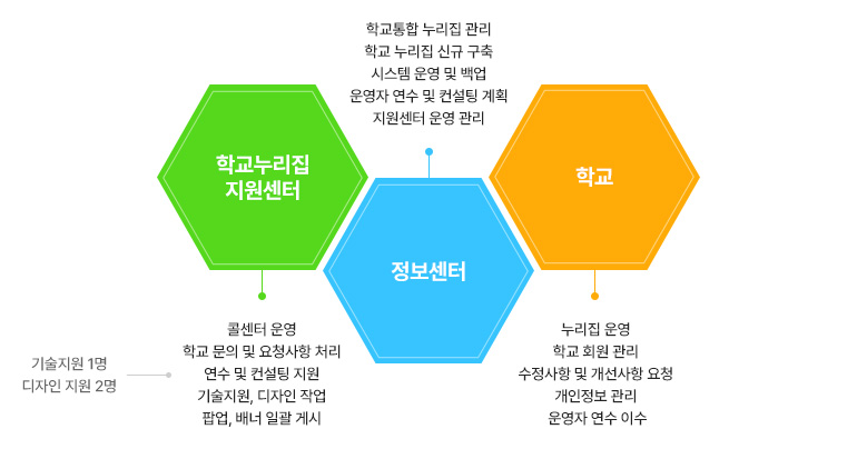 학교누리집 운영 체계